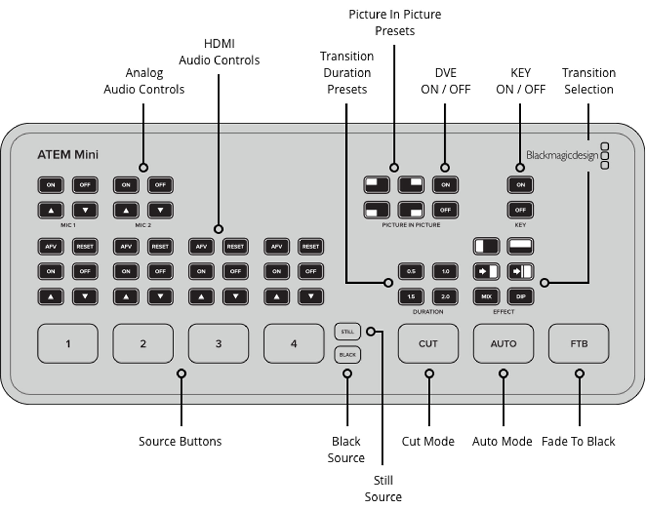 Blackmagic Design Atem Mini